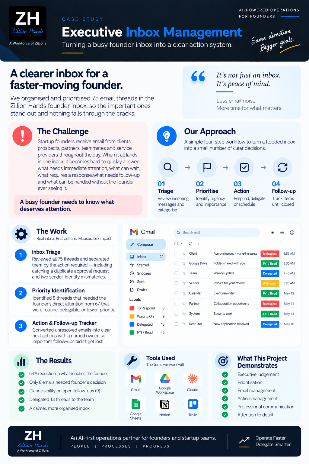 Executive Inbox Management project snapshot
