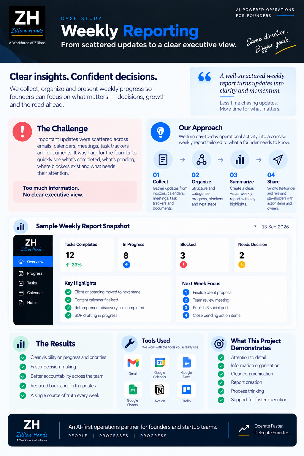 Executive Weekly Reporting project snapshot